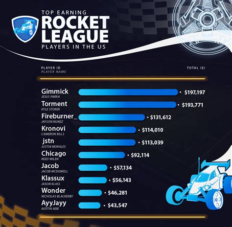 rocket league all time earnings.